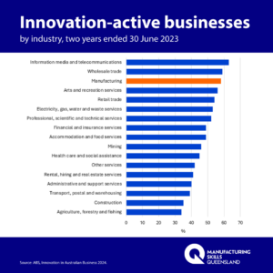 Innovation-active businesses by industry, two years ended 30 June 2023